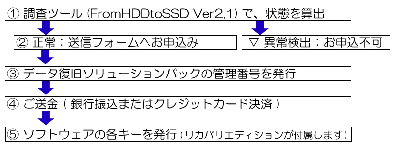 お取引の流れ