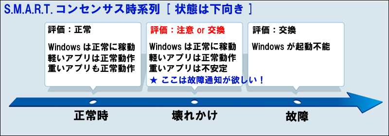 コンセンサス下向き