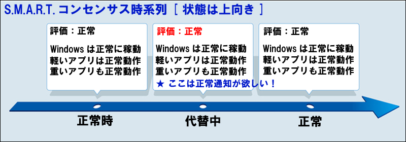 コンセンサス上向き
