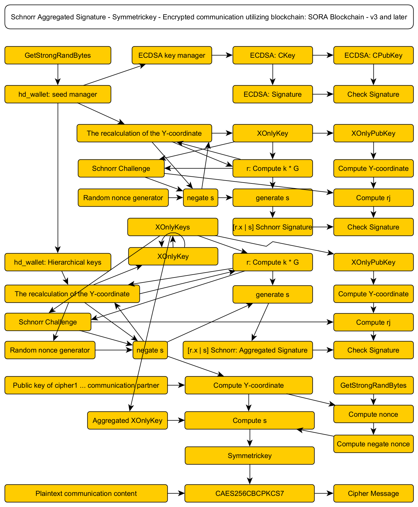 Signature Remote Key Loading Flowchart SORA Blockchain – Core: Schnorr Aggregated Signature and Symmetric key ...