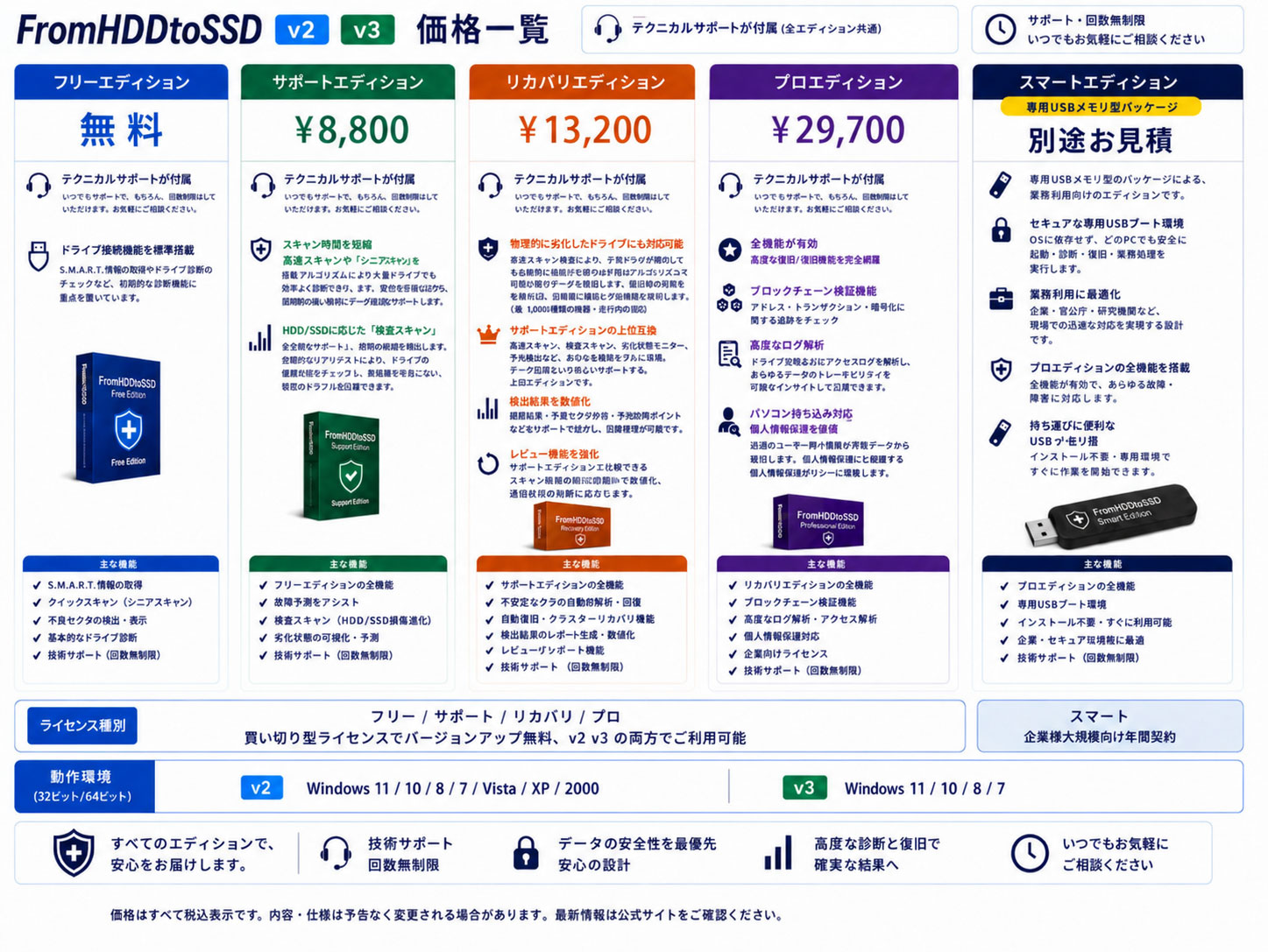 FromHDDtoSSD v2 v3 価格一覧 – データ復旧サービス（HDD/SSD/RAID/外