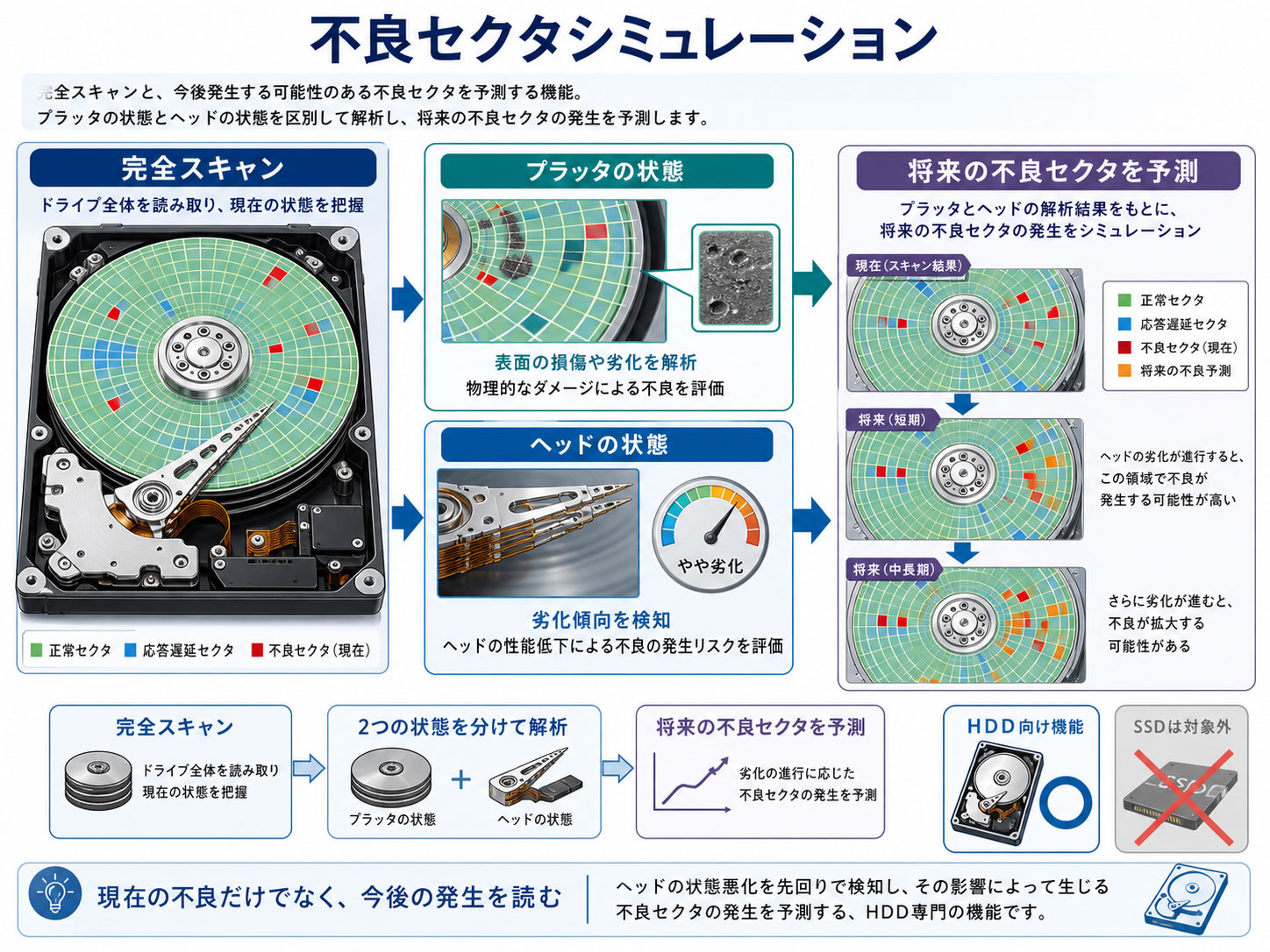 不良セクタを事前予測】FromHDDtoSSD v2 v3 不良セクタ