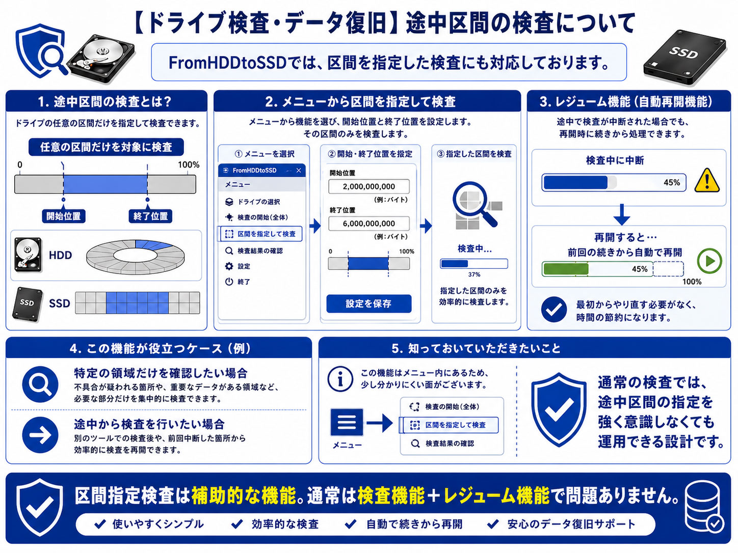 ドライブ検査機能】FromHDDtoSSD 完全スキャン 操作方法 – データ復旧