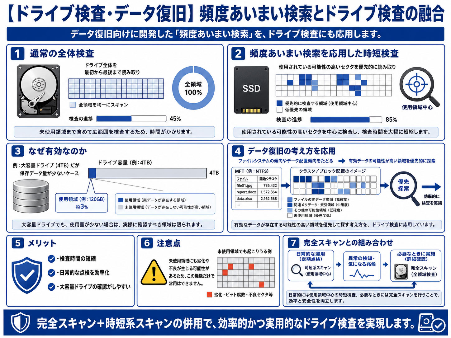 検査時間を大幅短縮】FromHDDtoSSD v2 v3 ドライブ検査/時短スキャン